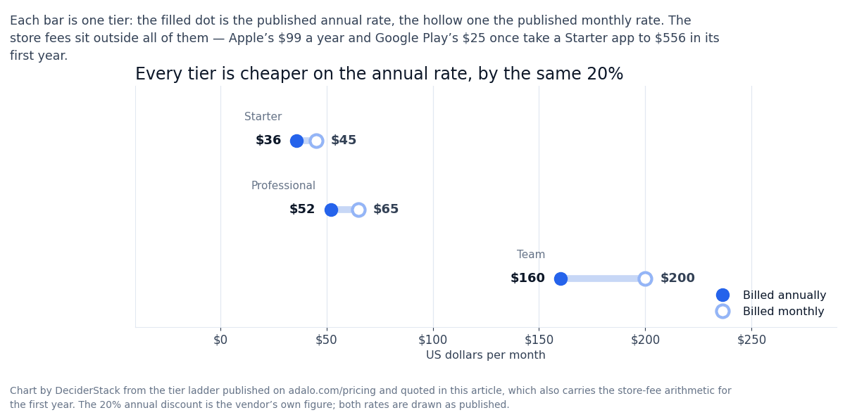 Adalo tier prices billed annually against the same tiers billed monthly