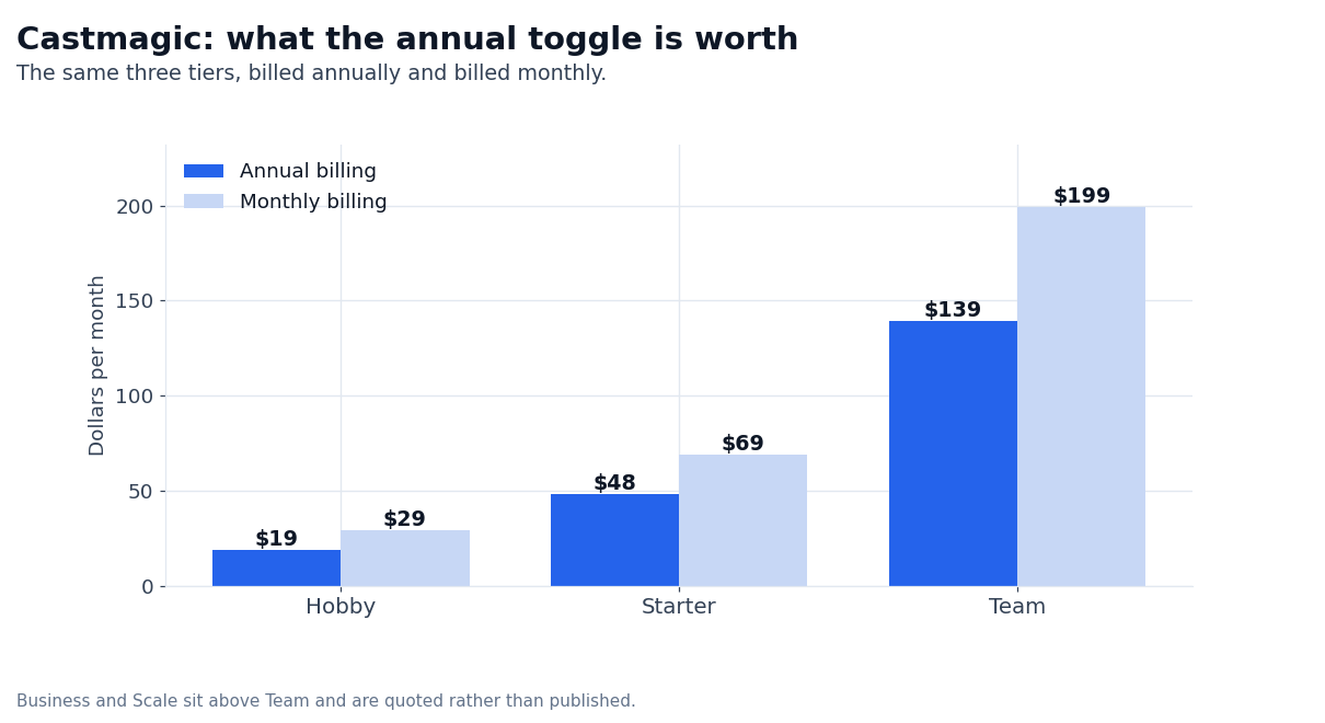 Chart: Castmagic tier prices billed annually against the monthly rate