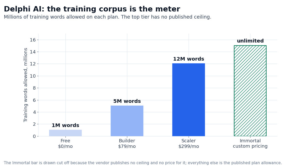 Chart: training word caps by Delphi AI plan, with no ceiling on Immortal