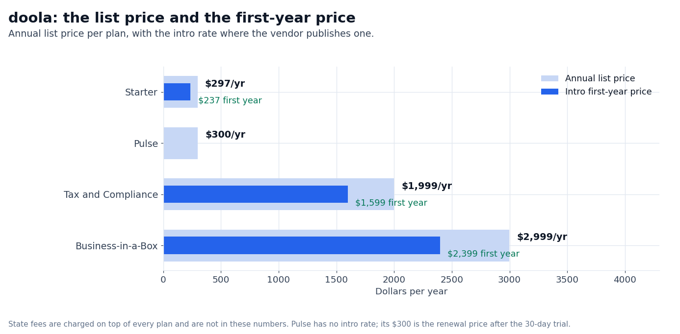 Chart: doola annual list price against the first-year intro price