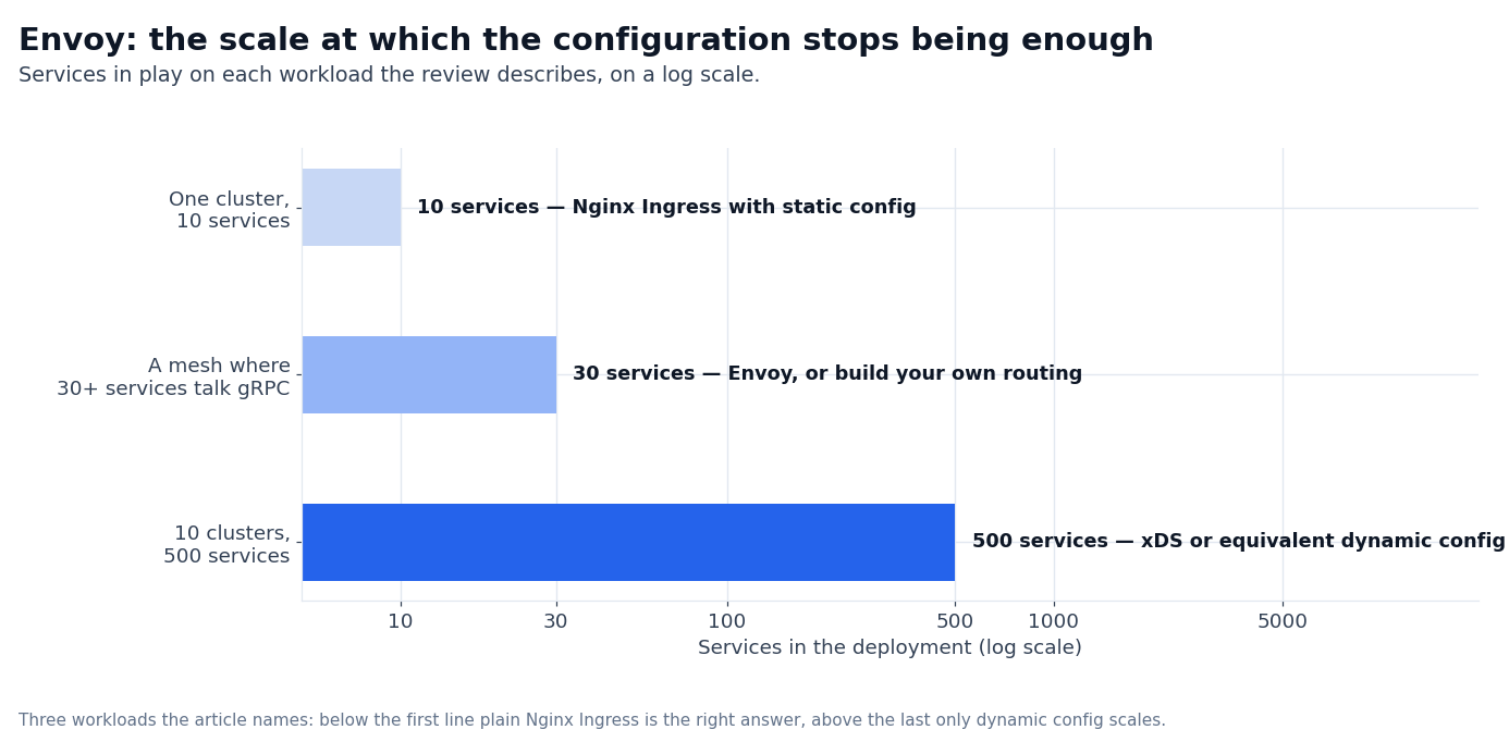 Chart: services per deployment at which plain static config stops being enough