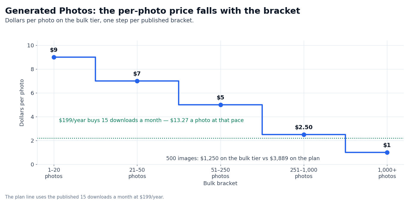 Chart: Generated Photos bulk price per photo, $9 down to $1