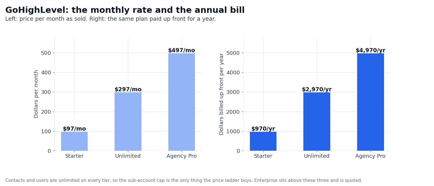 Chart: GoHighLevel monthly rate and annual up-front price for each plan