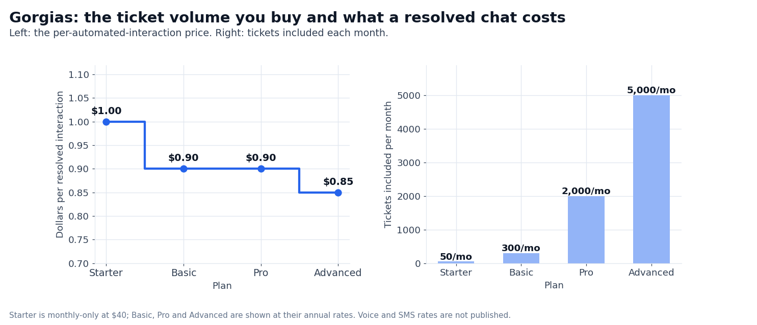 Chart: Gorgias per-interaction price and monthly ticket volume by tier
