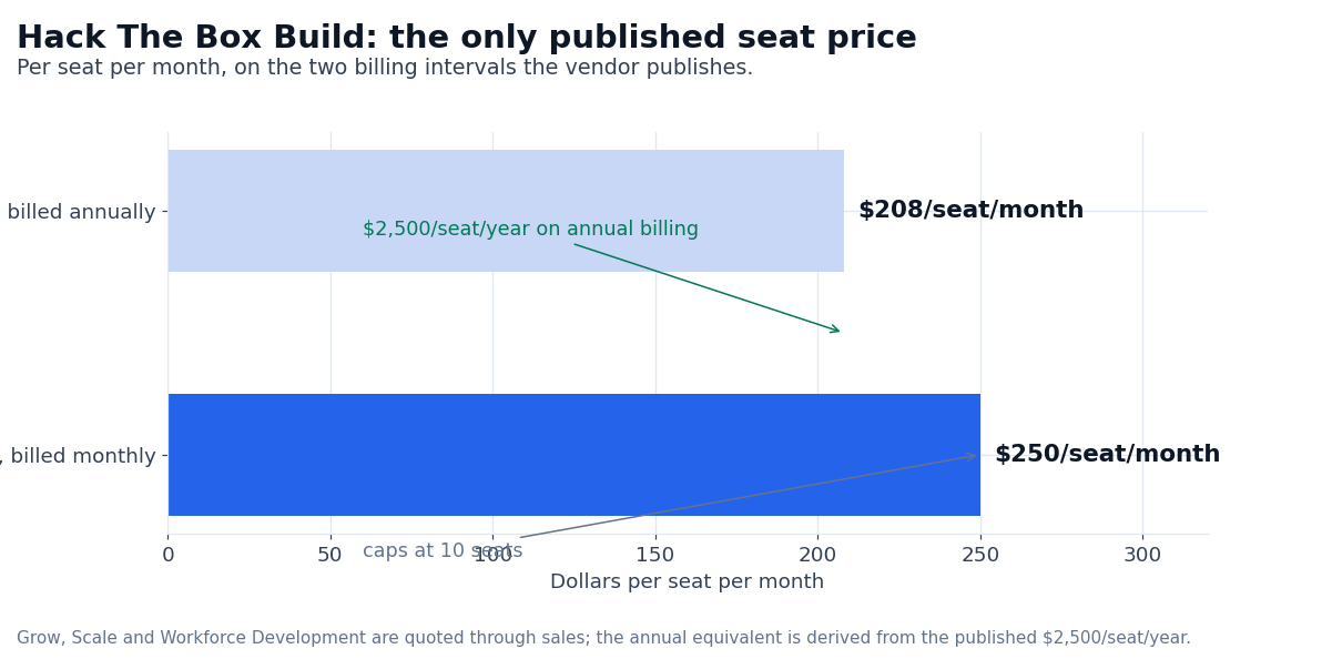 Chart: Hack The Box Build seat price, monthly against annual