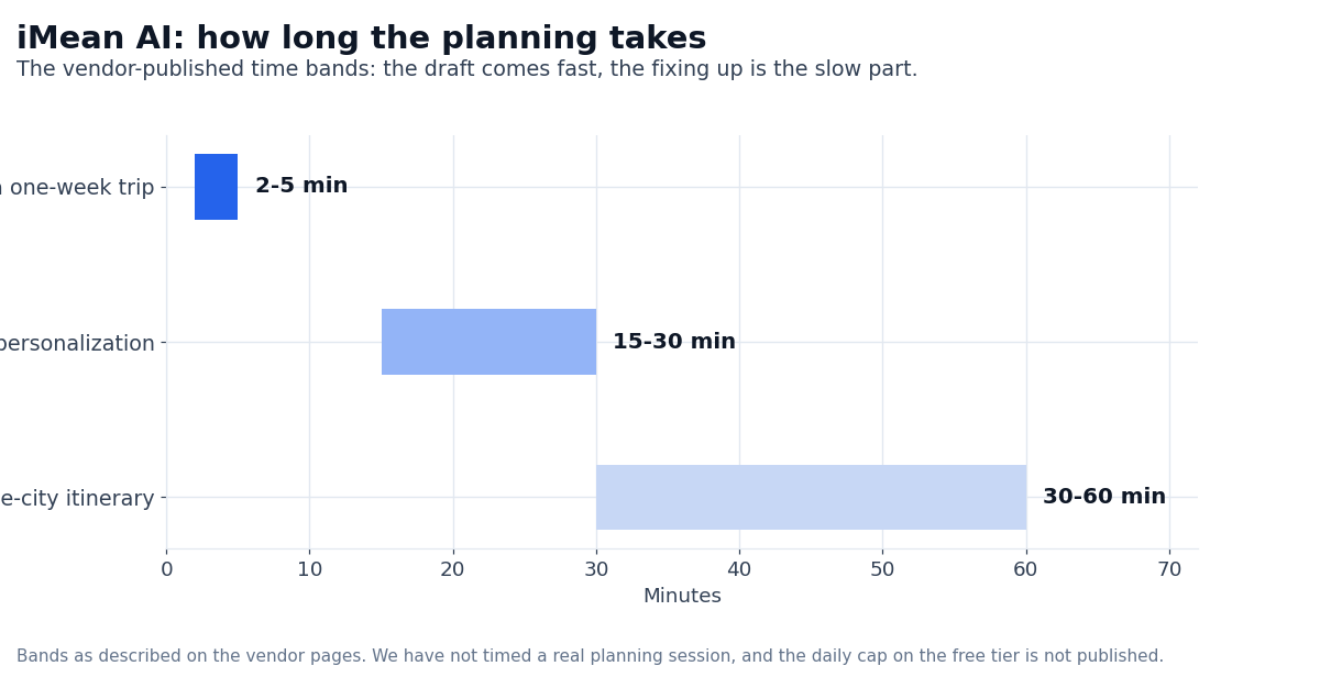 Chart: minutes for a first draft, editing and a three-city itinerary