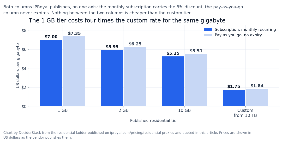 IPRoyal residential price per gigabyte on both billing columns