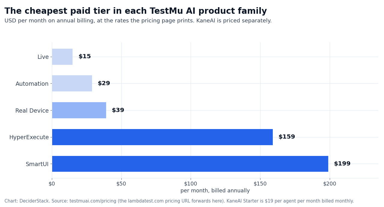 Chart: cheapest paid tier in each TestMu AI product family