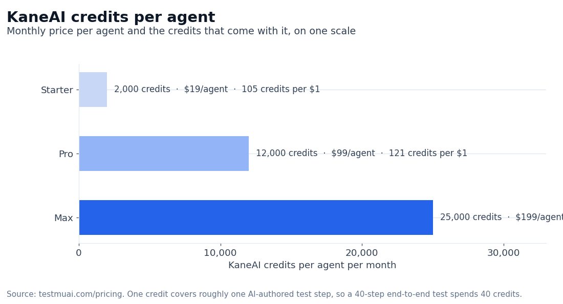 Chart: KaneAI credits and monthly price per agent tier