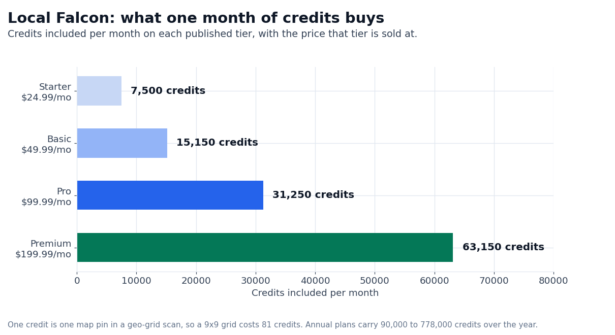 Chart: Local Falcon credits included per month on each tier