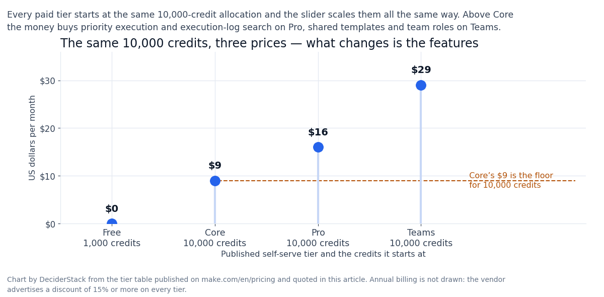 Make.com tier prices at the same 10,000-credit allocation