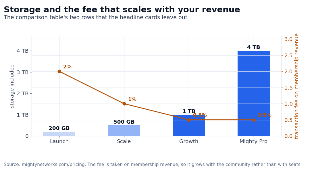Chart: storage allowance and transaction fee by Mighty plan