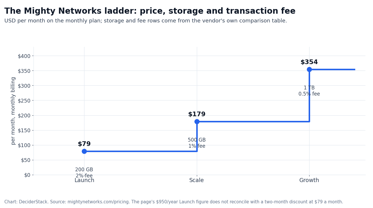 Chart: Mighty Networks price, storage and transaction fee by tier