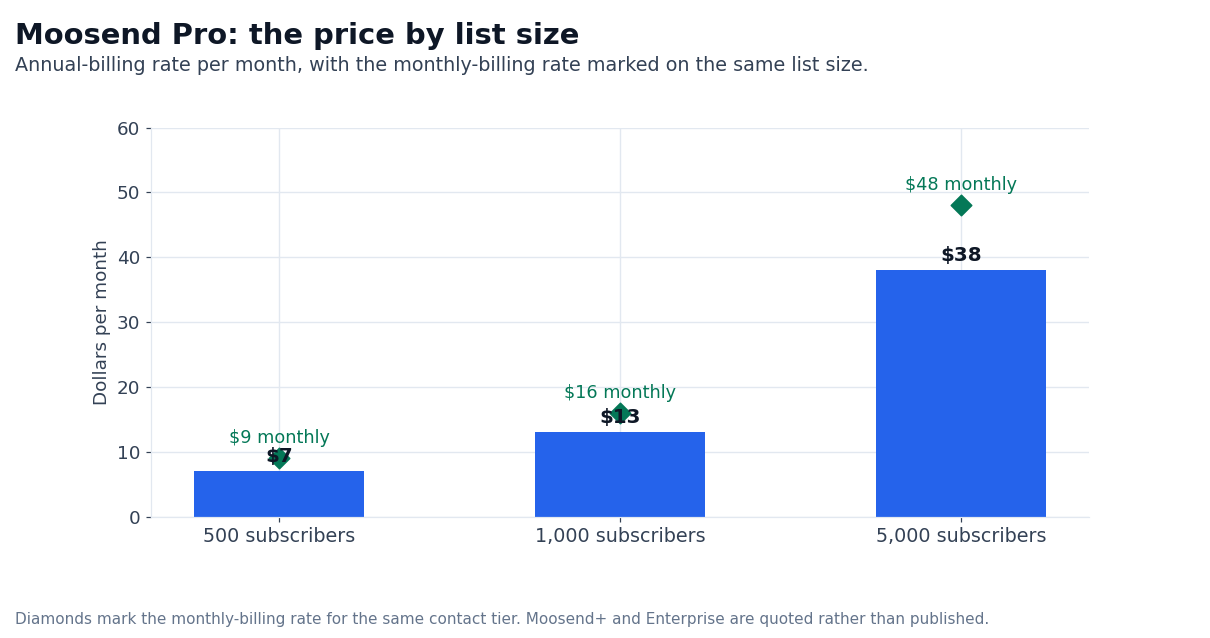 Chart: Moosend Pro price by contact tier, annual against monthly billing