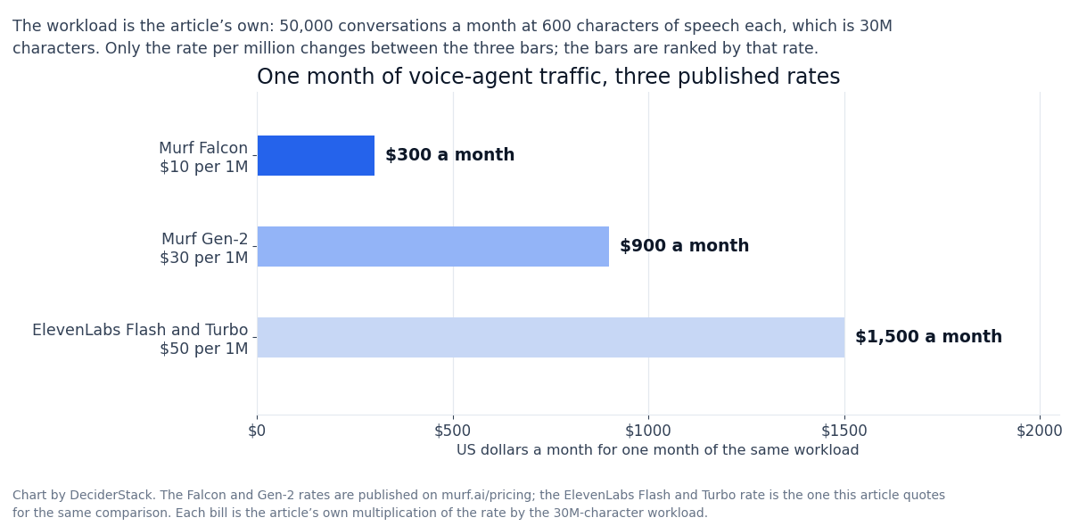 Voice-agent character bills for Murf Falcon, Gen-2 and ElevenLabs