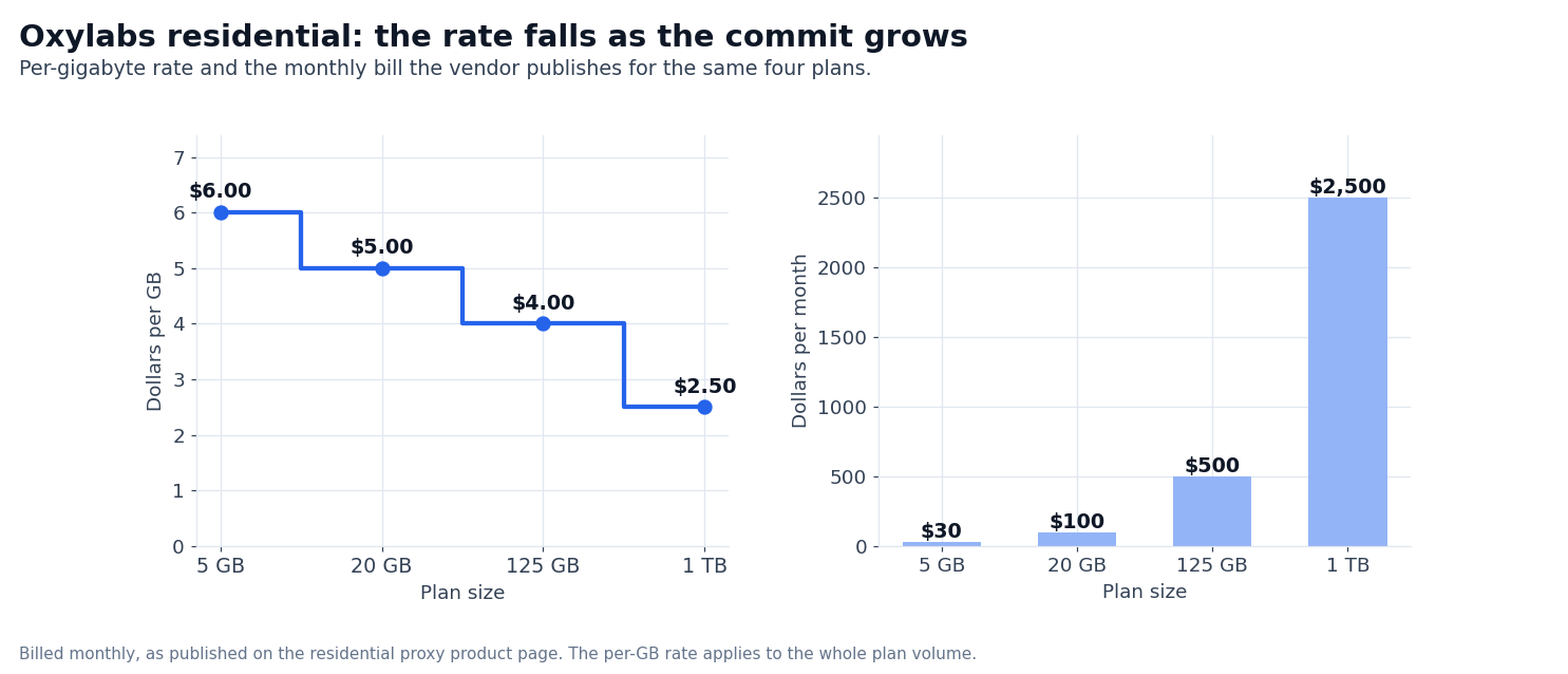 Chart: Oxylabs residential per-gigabyte rate and monthly bill by plan size