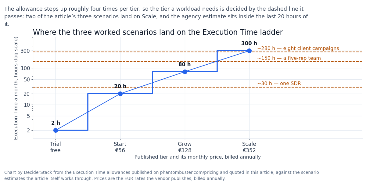 Execution Time allowance per Phantombuster tier against three workloads