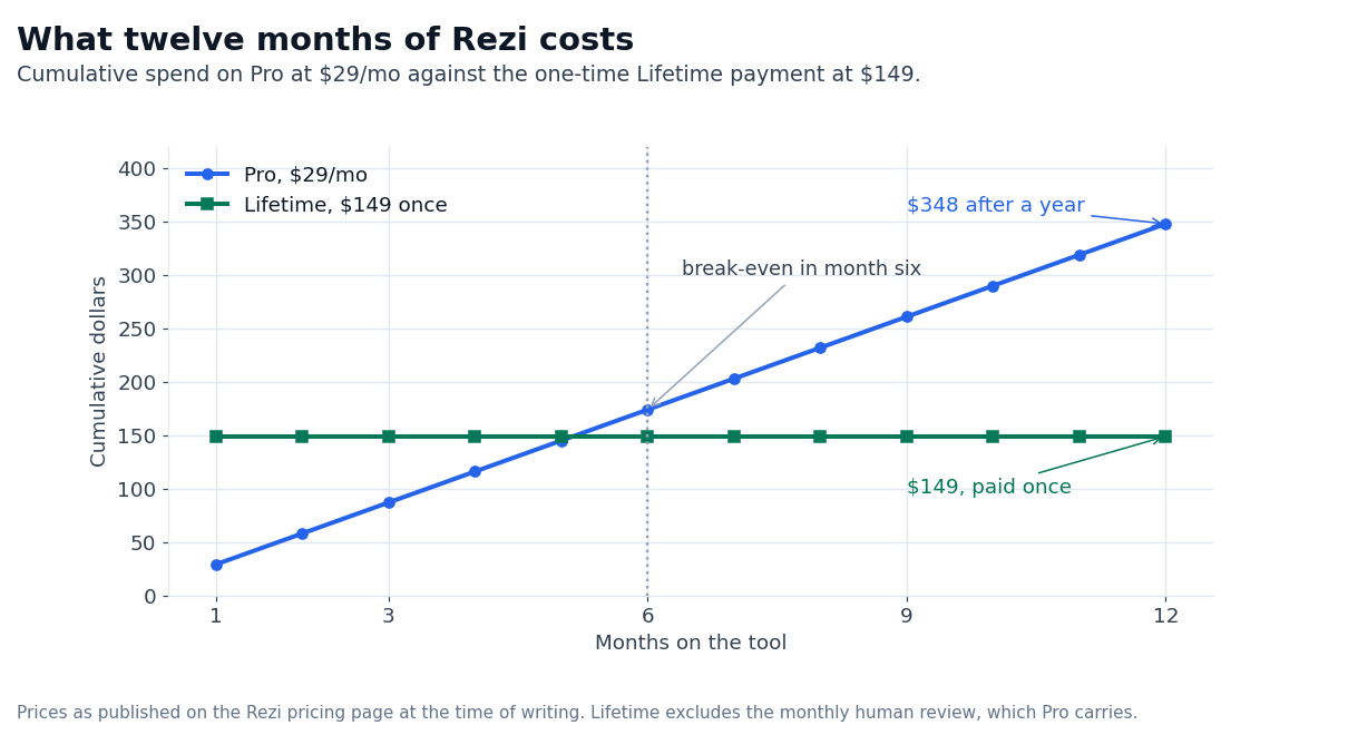 Chart: cumulative cost of Rezi Pro against the one-time Lifetime tier