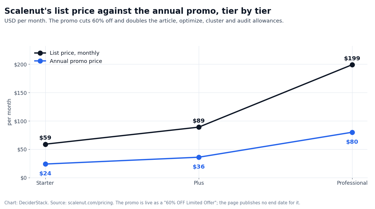 Chart: Scalenut list price against the annual promo price