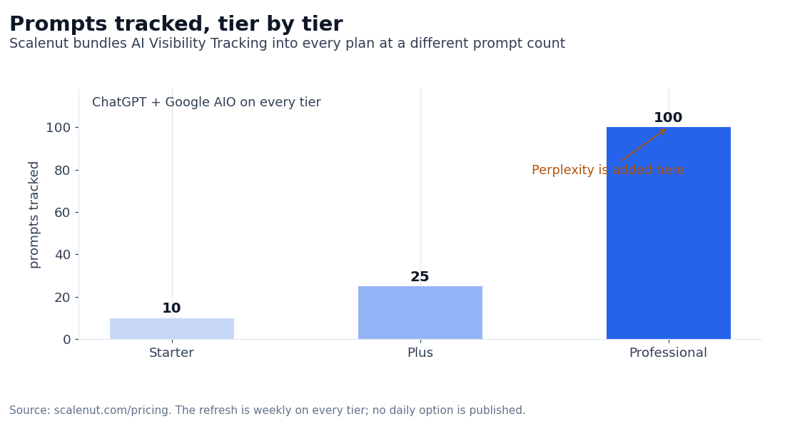 Chart: prompts tracked on each Scalenut tier