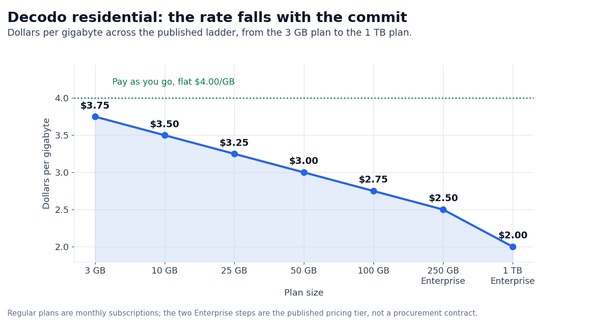 Chart: Decodo residential per-gigabyte rate from 3 GB to the 1 TB plan