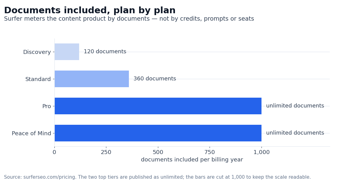 Chart: documents included in each Surfer SEO plan