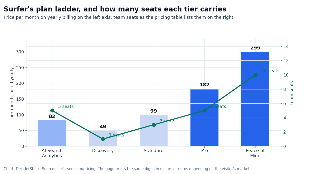 Chart: Surfer plan prices and the seats each tier carries