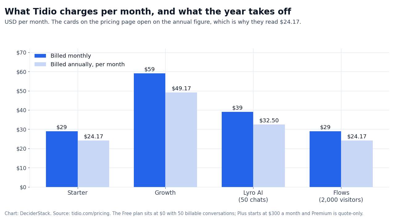 Chart: Tidio monthly price against the annual-billing price