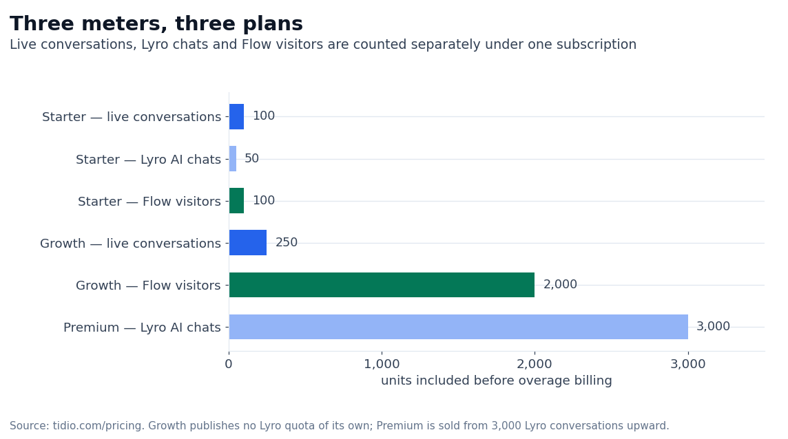 Chart: conversation and visitor quotas per Tidio plan