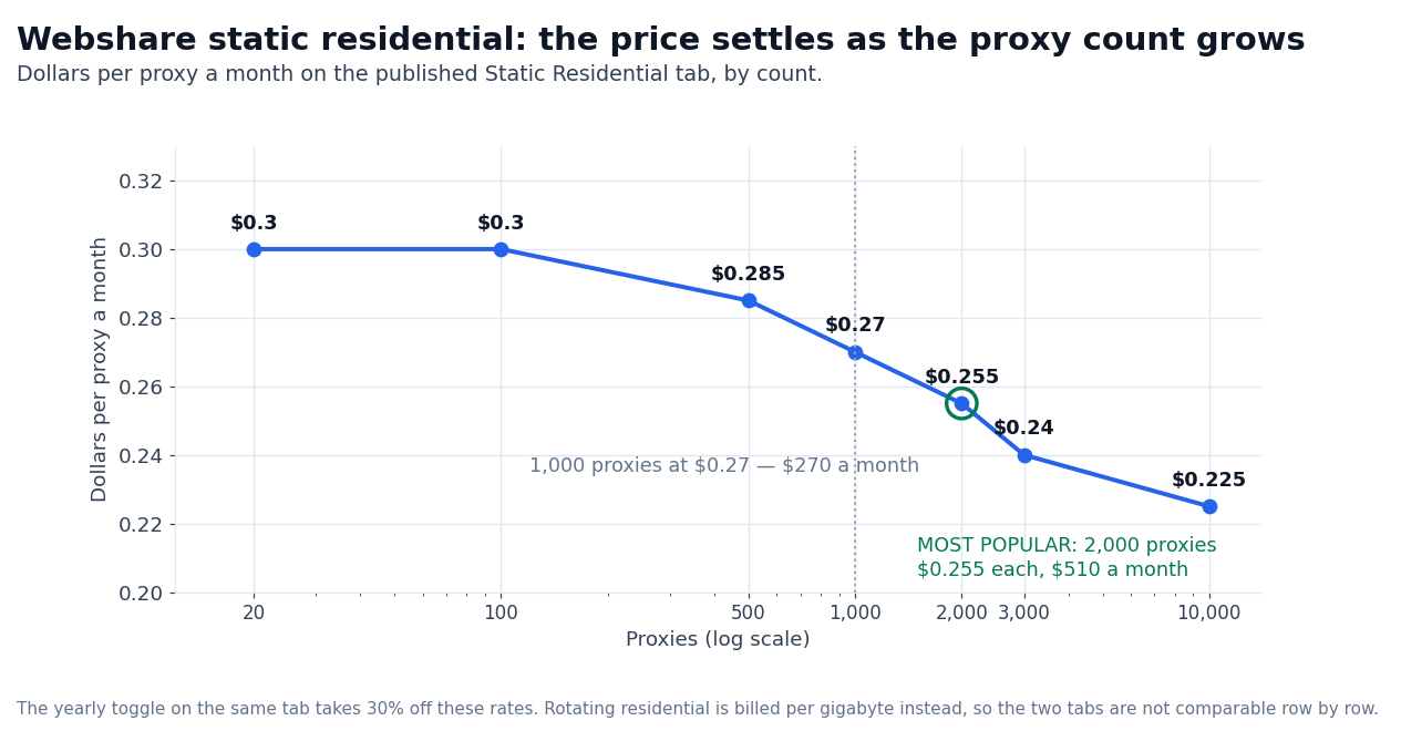 Chart: Webshare static residential price per proxy from 20 proxies to 10,000