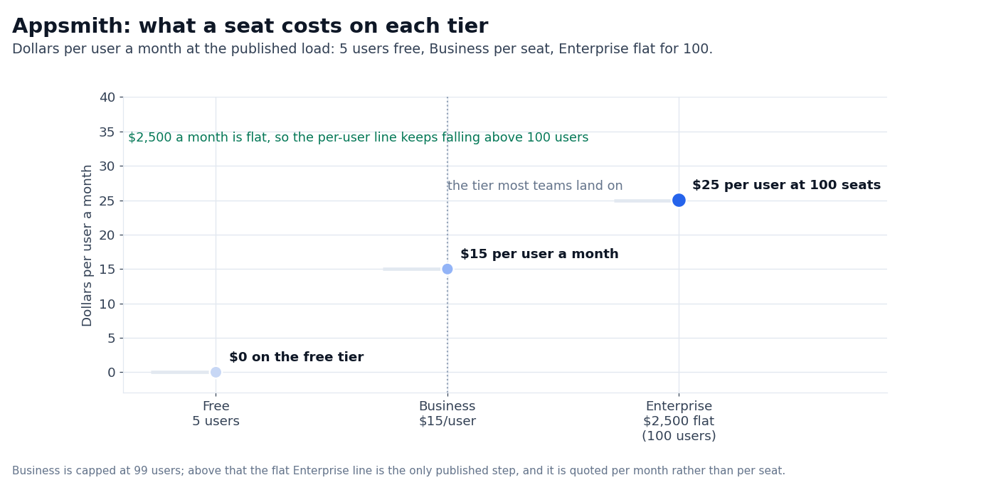 Chart: Appsmith cost per user on the free tier, Business and Enterprise