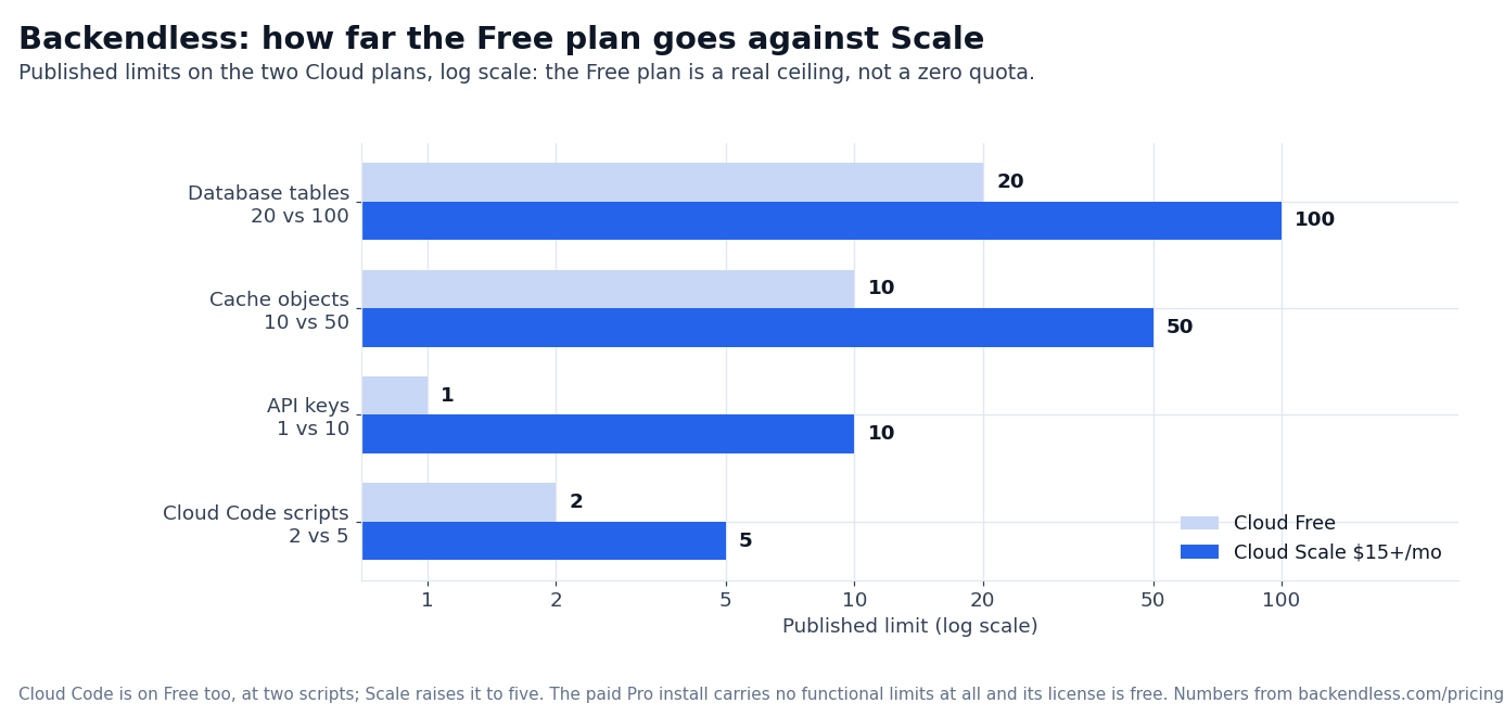 Chart: Backendless Free and Scale plan limits