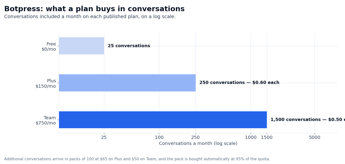Chart: Botpress conversations included a month on Free, Plus and Team