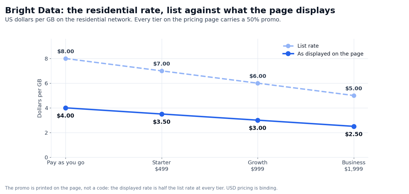 Chart: Bright Data residential dollars per GB, list against displayed rate