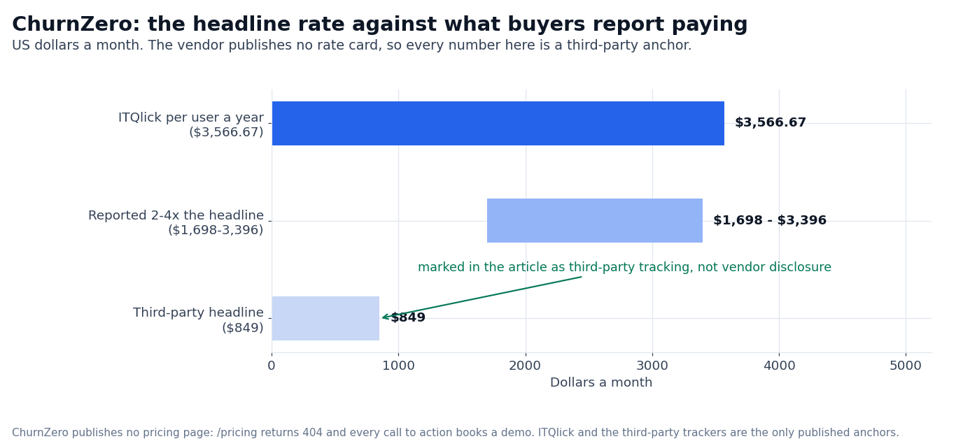 Chart: ChurnZero third-party headline rate against reported and per-user pricing