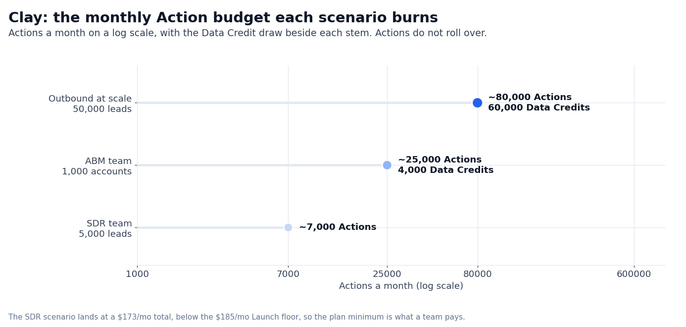 Chart: Clay monthly Actions and Data Credits for three worked team scenarios