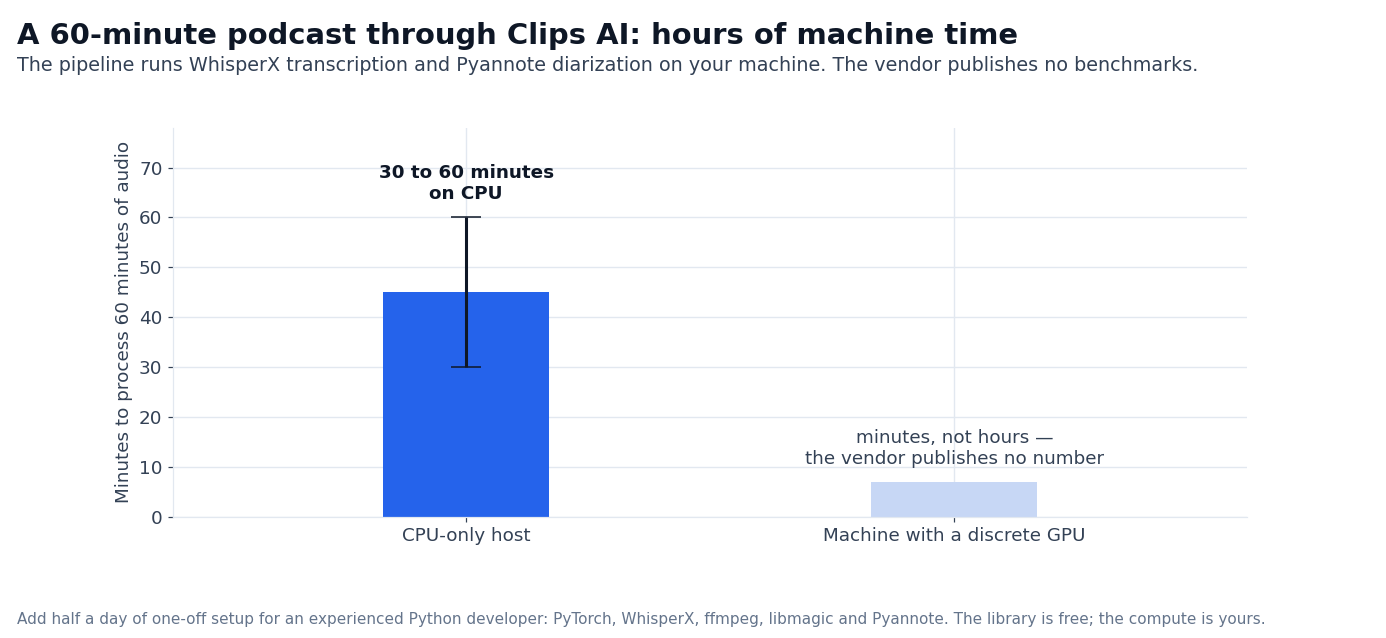 Chart: Clips AI processing time for a 60-minute podcast