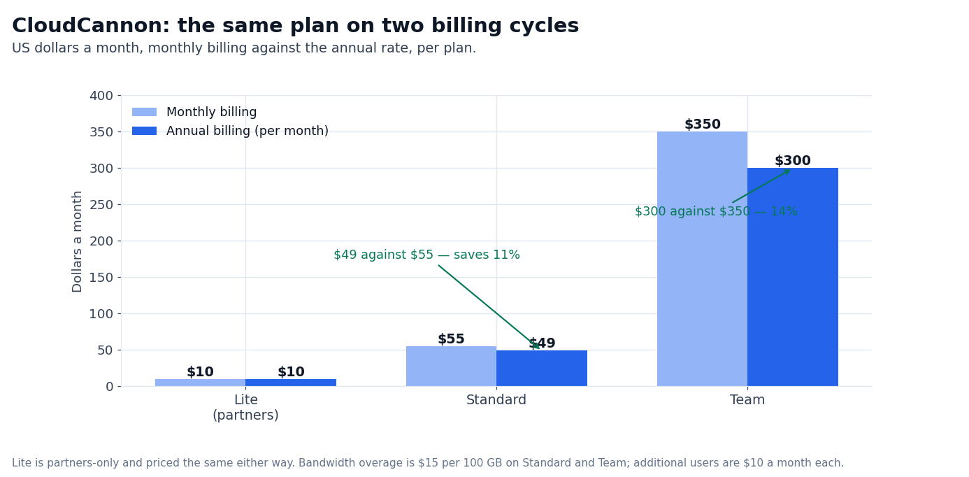 Chart: CloudCannon plan prices, monthly vs annual across three tiers