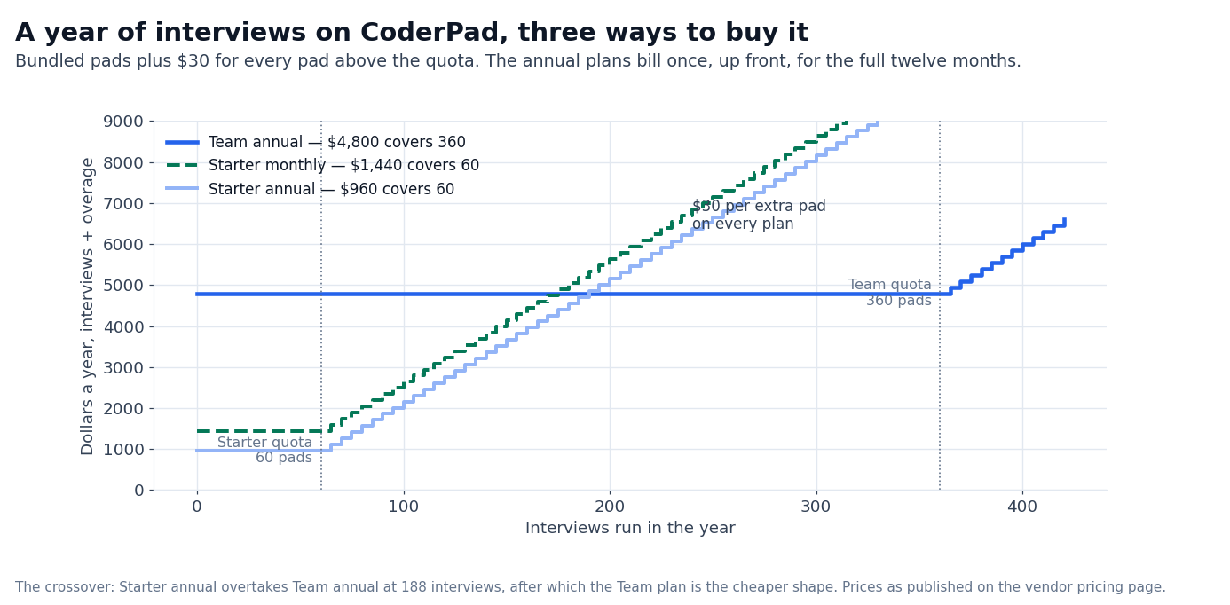 Chart: CoderPad cost across a year of interviews by plan