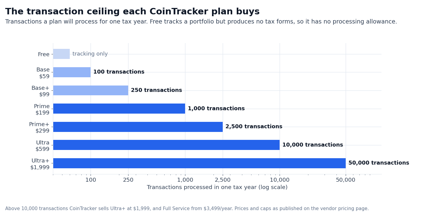 Chart: the transaction ceiling and price of each CoinTracker plan