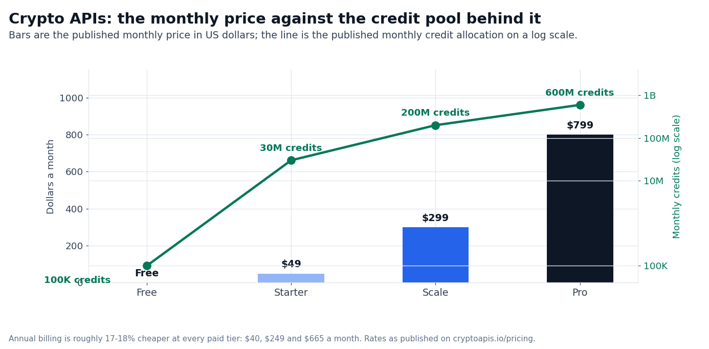 Chart: Crypto APIs monthly price and monthly credit allocation on each tier