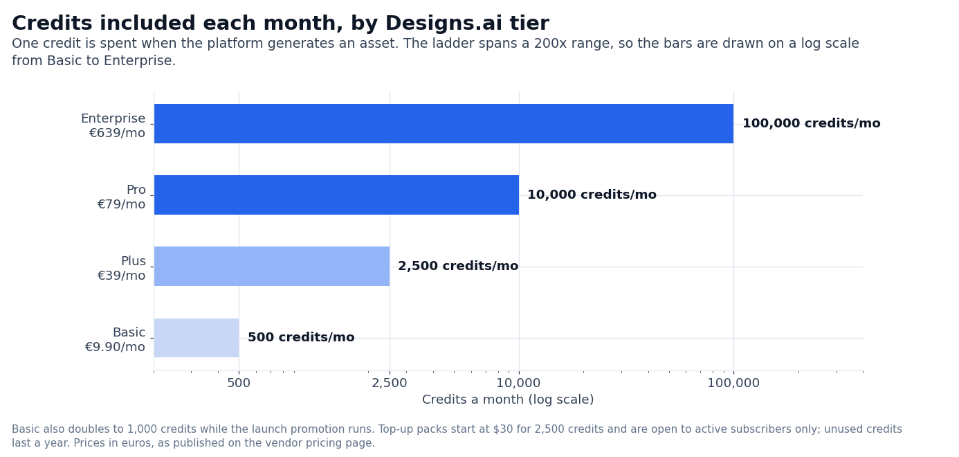 Chart: monthly credits included on each Designs.ai pricing tier