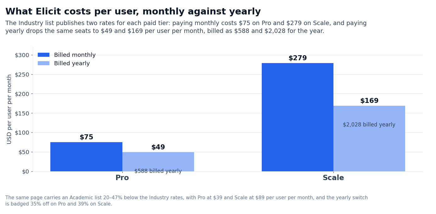 Chart: Elicit Pro and Scale monthly versus yearly rates per user