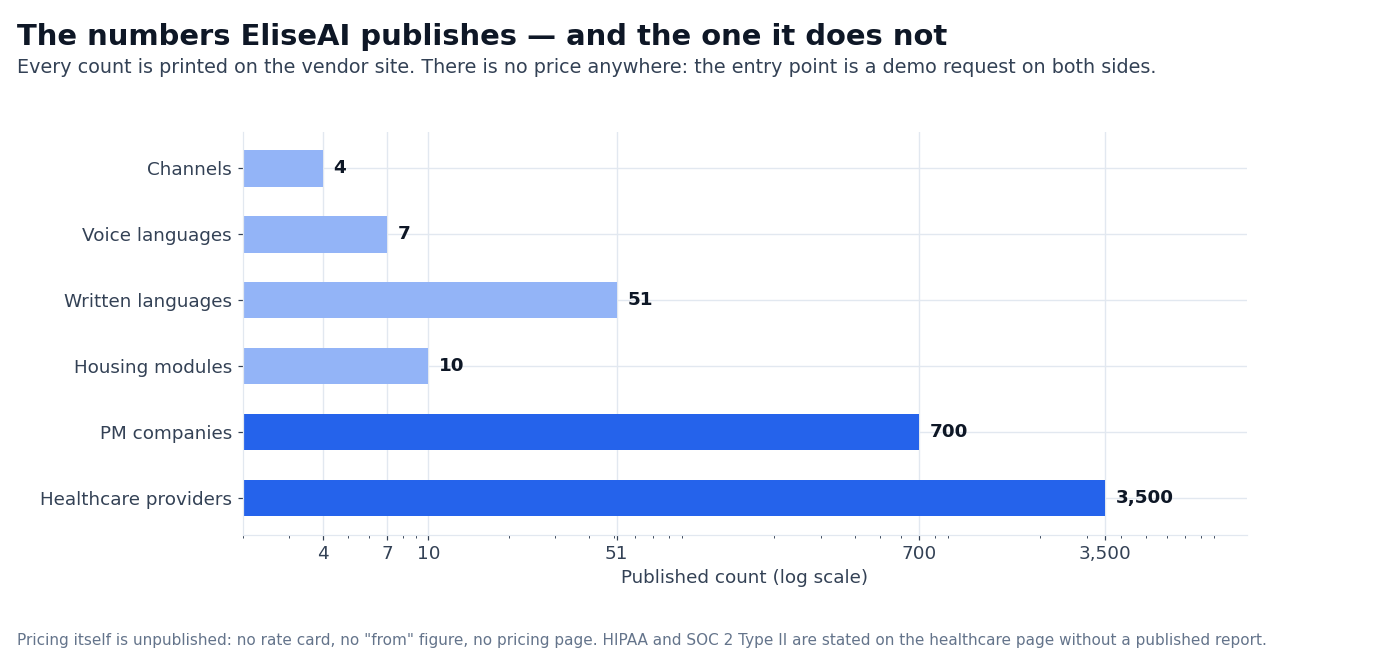 Chart: the counts EliseAI publishes, with no pricing