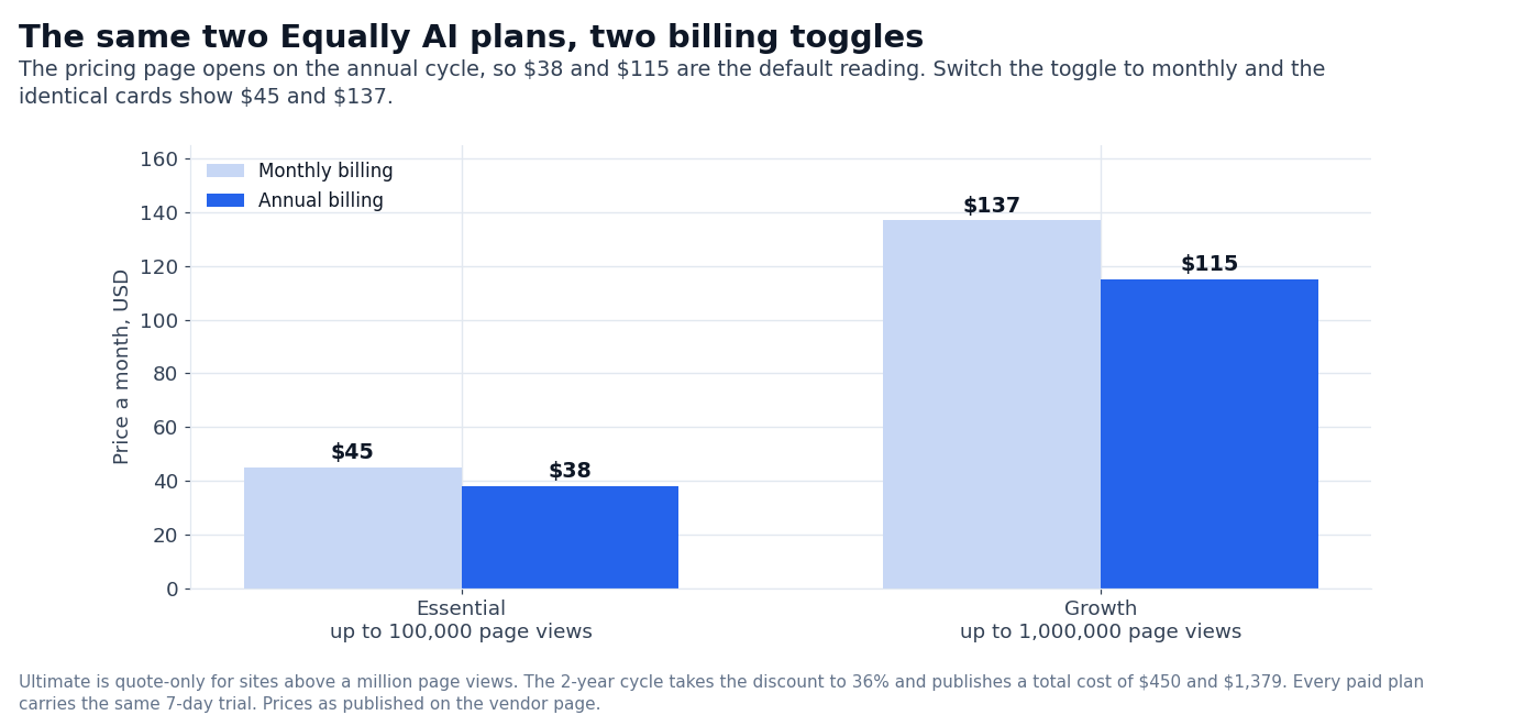 Chart: Equally AI monthly versus annual per-month plan prices