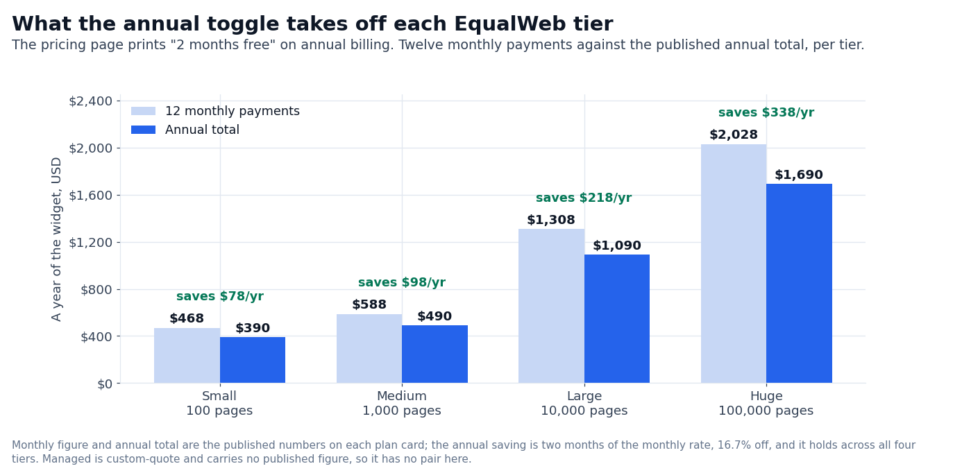Chart: EqualWeb twelve monthly payments against the annual total