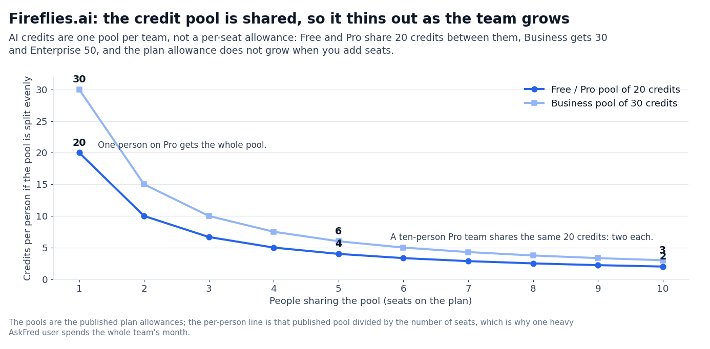 Chart: Fireflies.ai credit pool split across a growing team