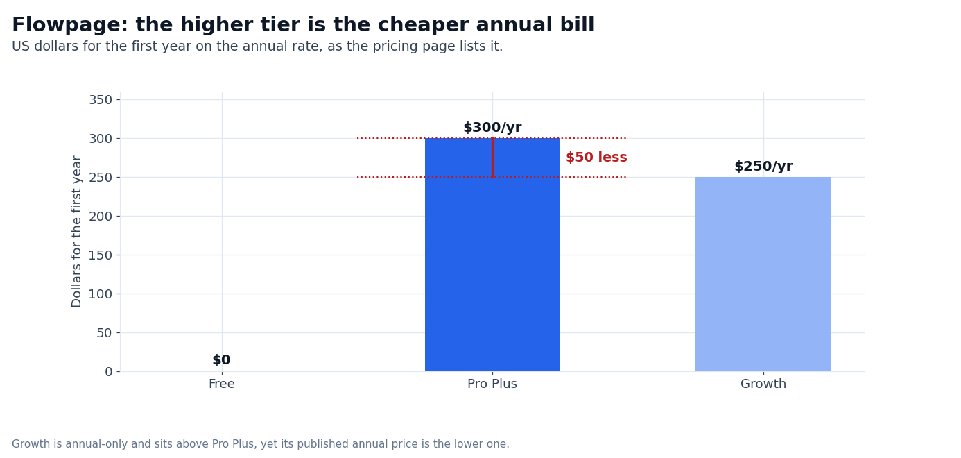 Chart: Flowpage annual cost at Free, Pro Plus and Growth