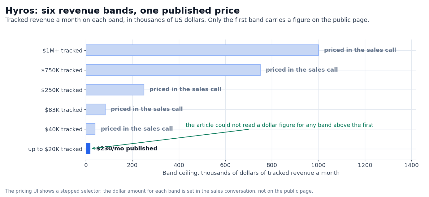 Chart: the six Hyros tracked-revenue bands with only the entry band priced