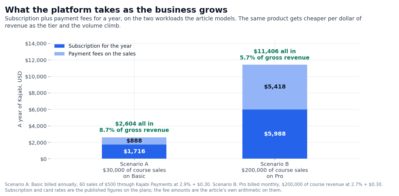Chart: Kajabi annual cost and fees in two scenarios